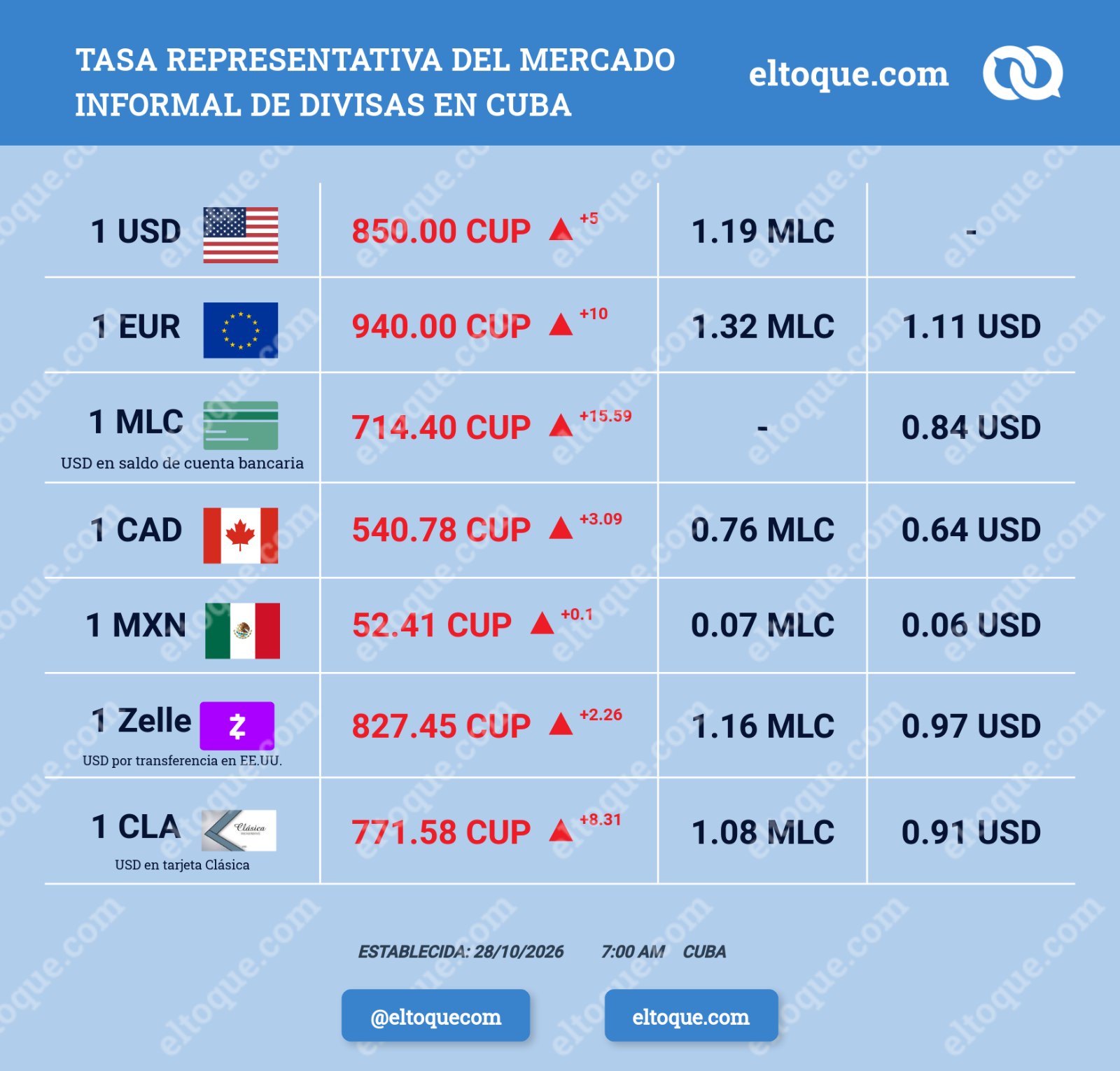 Imagen tomada del canal de Telegram de El Toque
