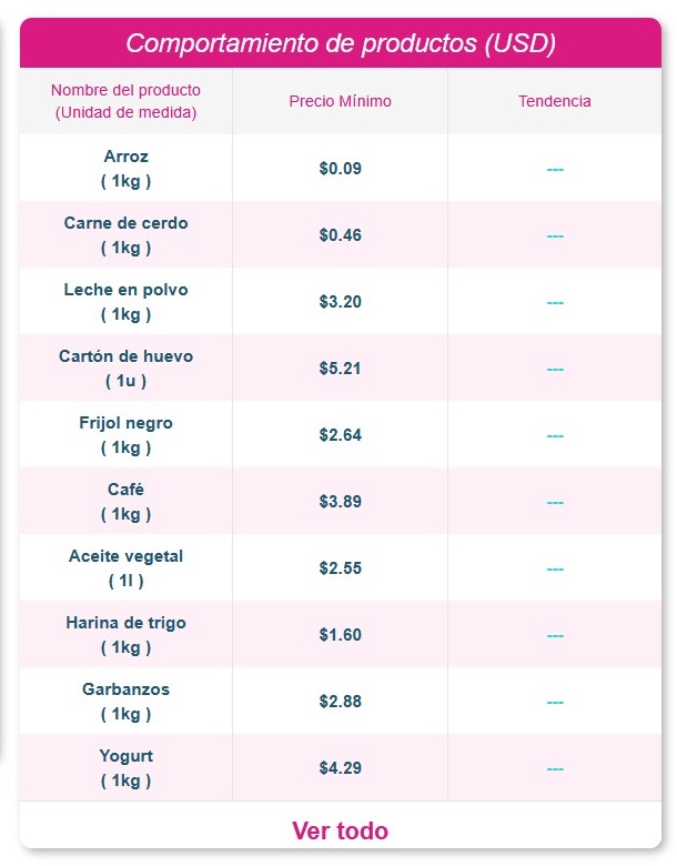 Tabla de comportamiento de productos