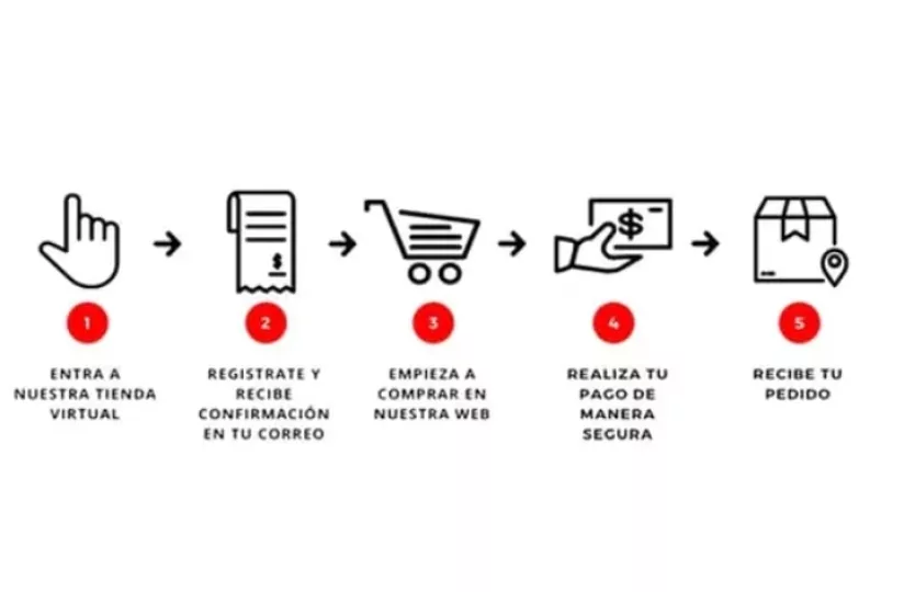 Cómo comprar en una tienda en línea en Cuba