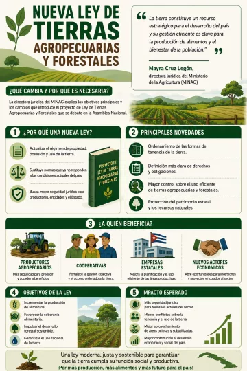 Infografía detallando los cambios y novedades que introduce la nueva Ley de Tierra Agropecuaria y Forestal en Cuba.