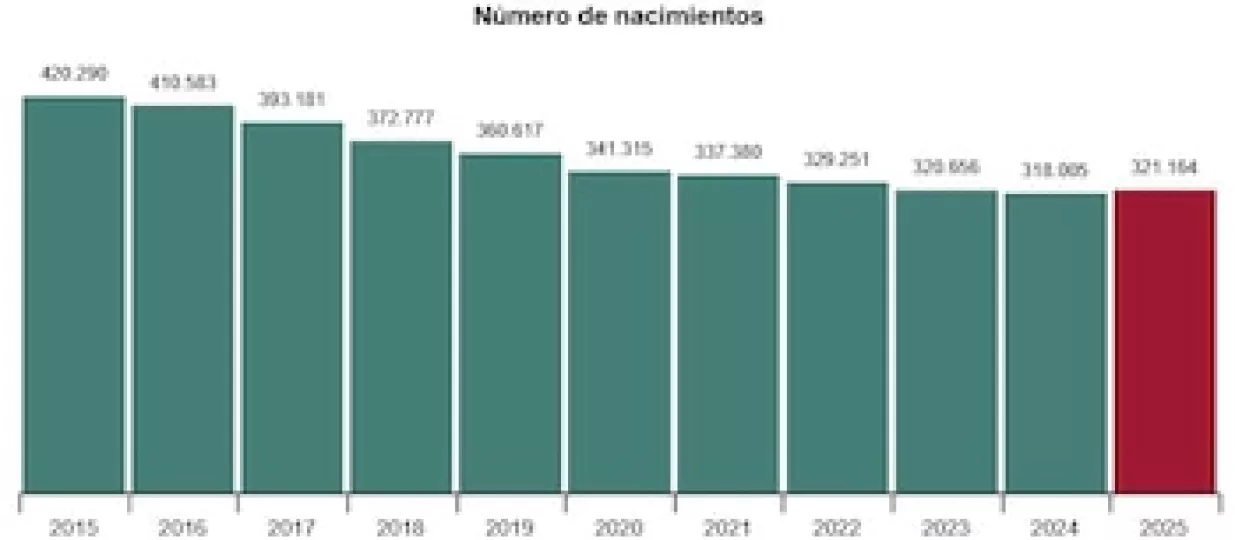 Gráfico representativo de la evolución demográfica y el crecimiento poblacional en España.