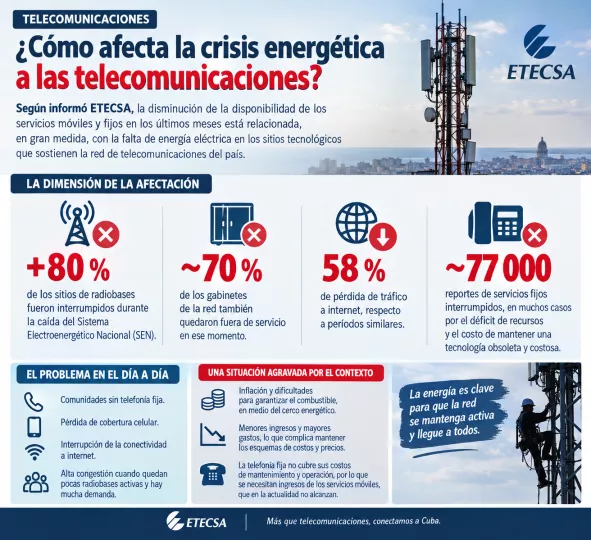 Infografía de ETECSA sobre el estado de sus servicios e infraestructura ante la crisis energética.