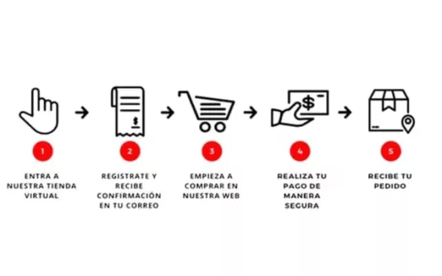 Cómo comprar en una tienda en línea en Cuba