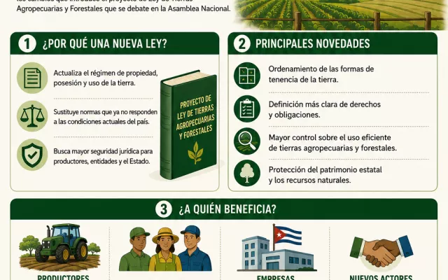 Infografía detallando los cambios y novedades que introduce la nueva Ley de Tierra Agropecuaria y Forestal en Cuba.