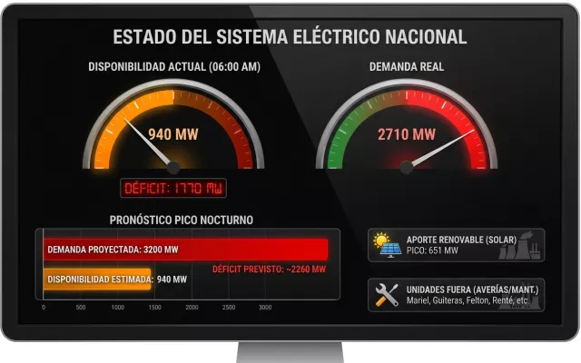 Infografía sobre el estado del sistema eléctrico nacional con gráficos de demanda y disponibilidad.