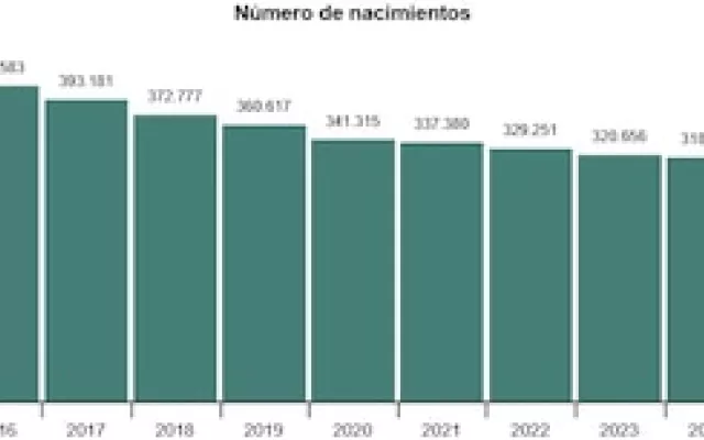 Gráfico representativo de la evolución demográfica y el crecimiento poblacional en España.