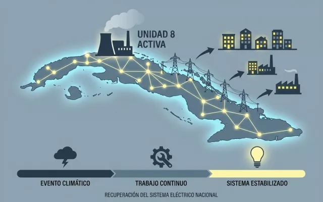 Infografía sobre la recuperación del Sistema Eléctrico Nacional en Cuba.
