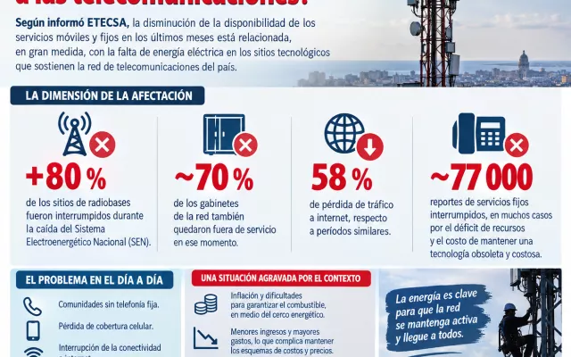Infografía de ETECSA sobre el estado de sus servicios e infraestructura ante la crisis energética.